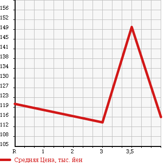 Аукционная статистика: График изменения цены TOYOTA Тойота  COROLLA VAN Королла Ван  1998 1300 EE102V в зависимости от аукционных оценок